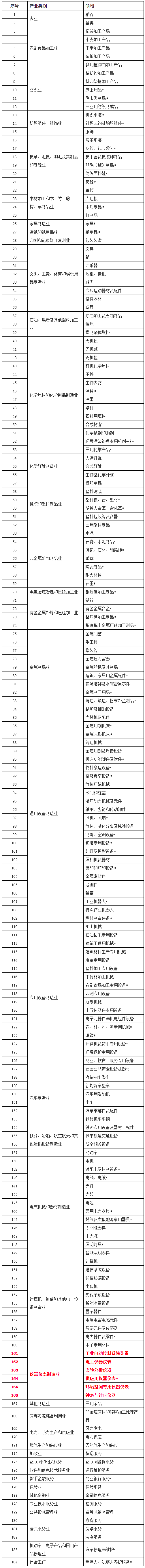 儀器儀表制造業(yè)入選2020企業(yè)標(biāo)準(zhǔn)“領(lǐng)跑者”重點(diǎn)領(lǐng)域(圖1) 儀器儀表制造業(yè)入選2020企業(yè)標(biāo)準(zhǔn)“領(lǐng)跑者”重點(diǎn)領(lǐng)域(圖1)